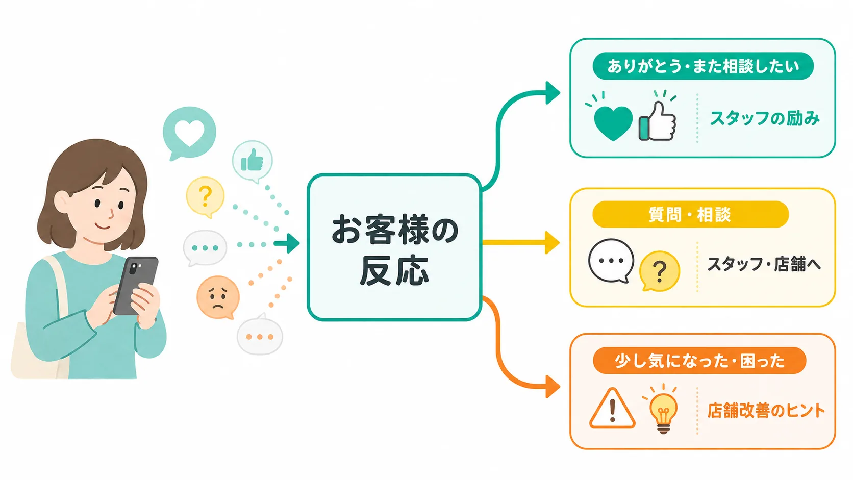 お客様の反応を、スタッフの励み、スタッフ・店舗への質問相談、店舗改善のヒントに届け分ける図解